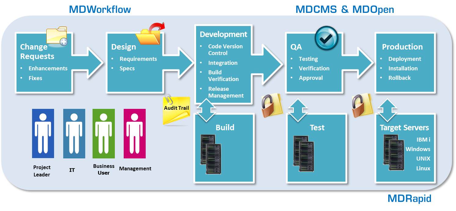 MDCMS - IBMi Change Control