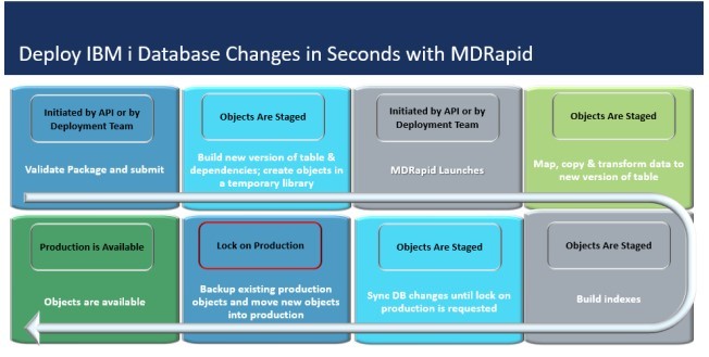 Deploy IBMi Database changes in seconds with MDRapid